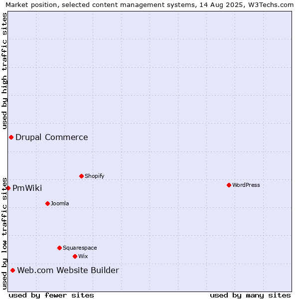 Market position of Web.com Website Builder vs. Drupal Commerce vs. PmWiki