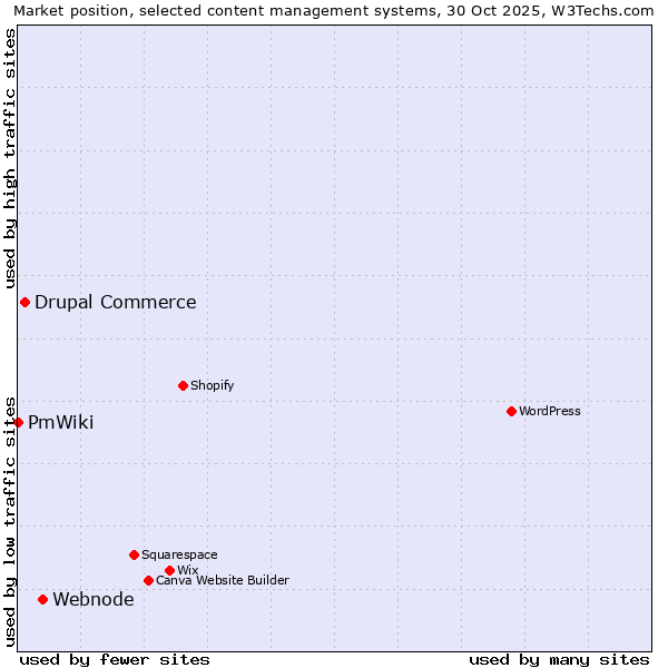 Market position of Webnode vs. Drupal Commerce vs. PmWiki