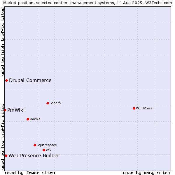 Market position of Drupal Commerce vs. Web Presence Builder vs. PmWiki