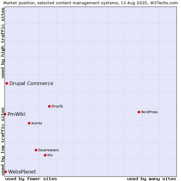 Market position of Drupal Commerce vs. WebsPlanet vs. PmWiki