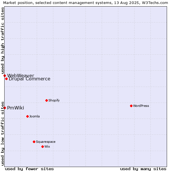 Market position of Drupal Commerce vs. PmWiki vs. WebWeaver