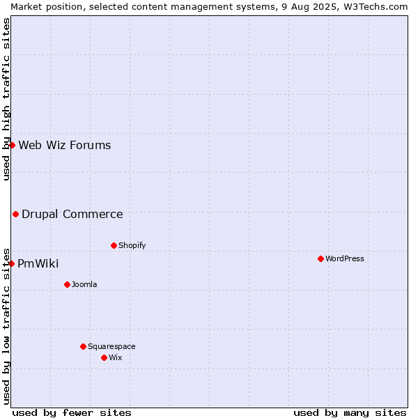 Market position of Drupal Commerce vs. Web Wiz Forums vs. PmWiki
