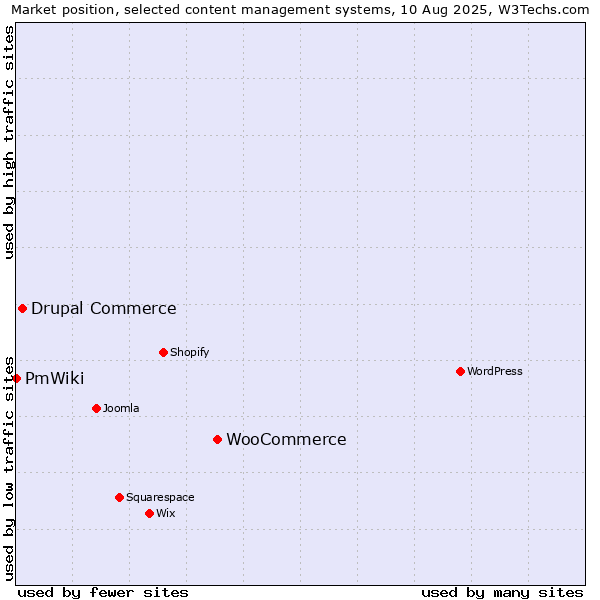 Market position of WooCommerce vs. Drupal Commerce vs. PmWiki