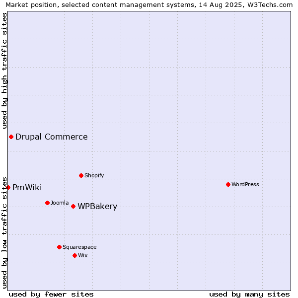 Market position of WPBakery vs. Drupal Commerce vs. PmWiki