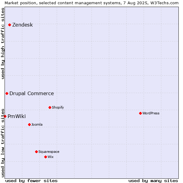 Market position of Zendesk vs. Drupal Commerce vs. PmWiki