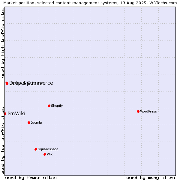 Market position of Zoho Systems vs. Drupal Commerce vs. PmWiki