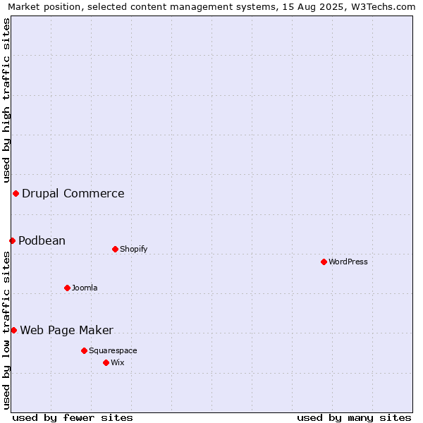 Market position of Drupal Commerce vs. Web Page Maker vs. Podbean