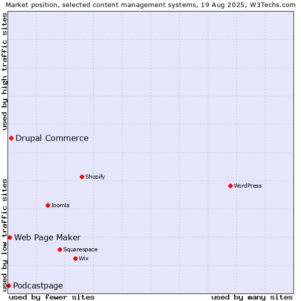 Market position of Drupal Commerce vs. Web Page Maker vs. Podcastpage