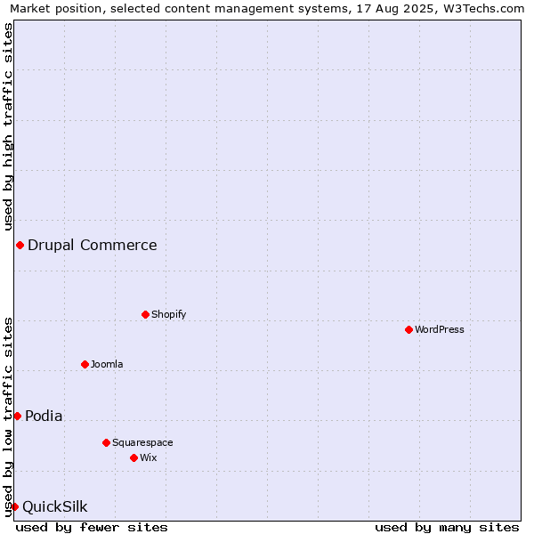 Market position of Drupal Commerce vs. Podia vs. QuickSilk
