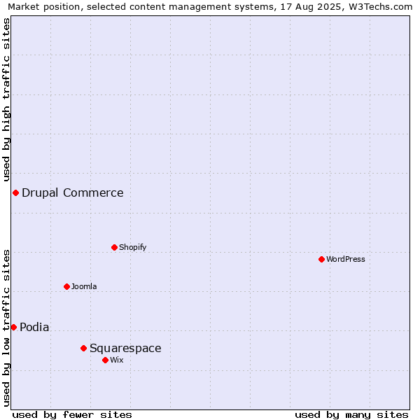 Market position of Squarespace vs. Drupal Commerce vs. Podia