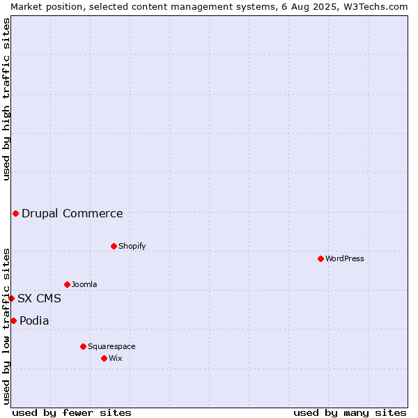 Market position of Drupal Commerce vs. Podia vs. SX CMS