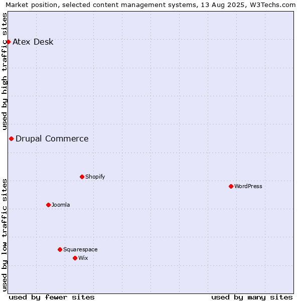 Market position of Drupal Commerce vs. Atex Content Engine