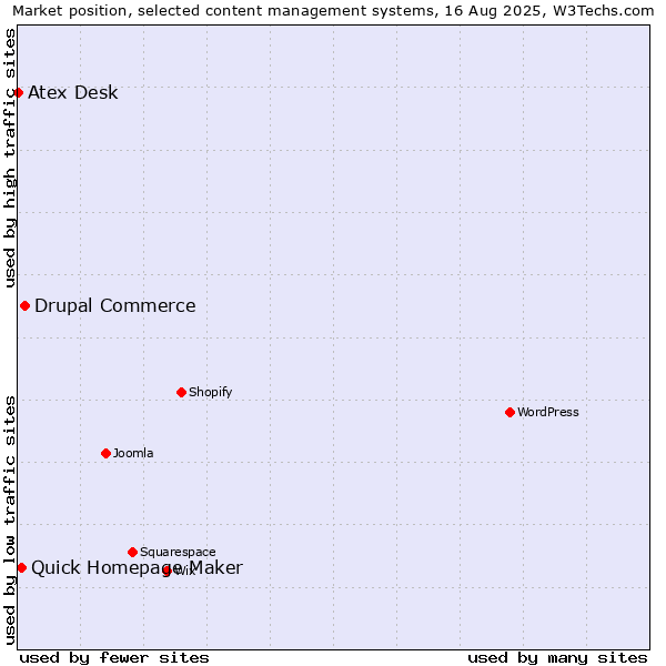 Market position of Drupal Commerce vs. Quick Homepage Maker vs. Atex Desk