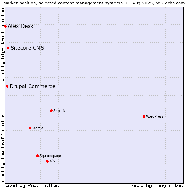 Market position of Sitecore CMS vs. Drupal Commerce vs. Atex Content Engine