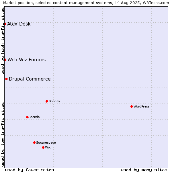 Market position of Drupal Commerce vs. Web Wiz Forums vs. Atex Content Engine