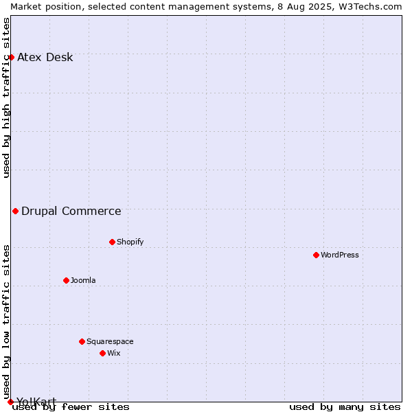 Market position of Drupal Commerce vs. Atex Content Engine vs. Yo!Kart