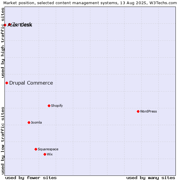 Market position of Zendesk vs. Drupal Commerce vs. Atex Content Engine