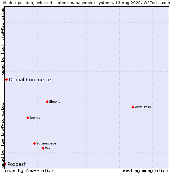 Market position of Drupal Commerce vs. Poopesh