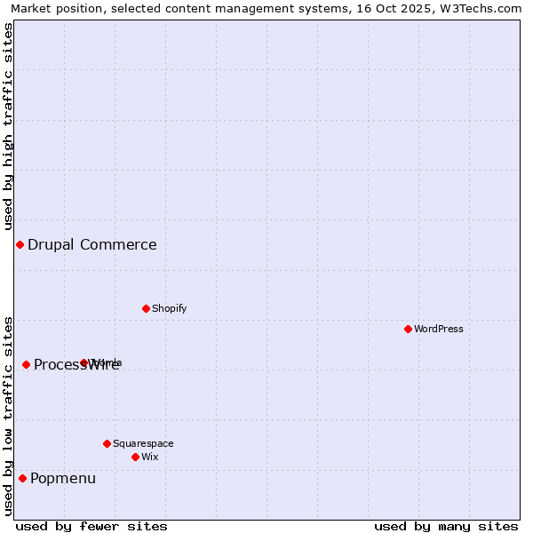 Market position of ProcessWire vs. Popmenu vs. Drupal Commerce
