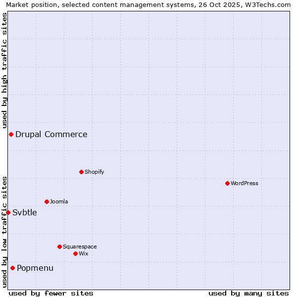 Market position of Popmenu vs. Drupal Commerce vs. Svbtle