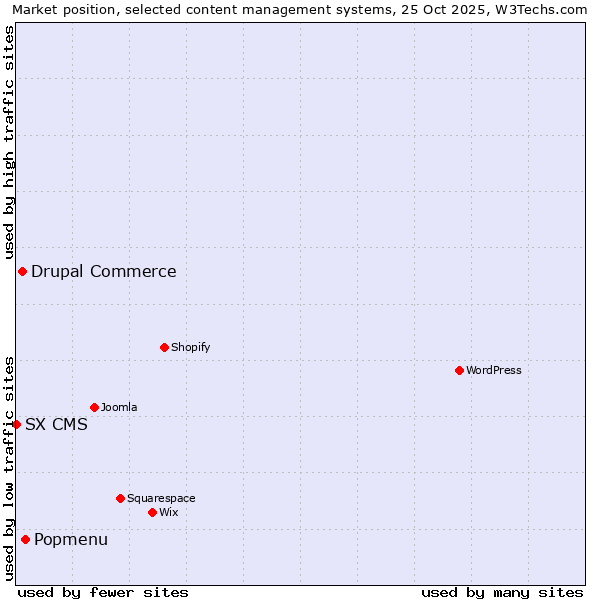 Market position of Popmenu vs. Drupal Commerce vs. SX CMS