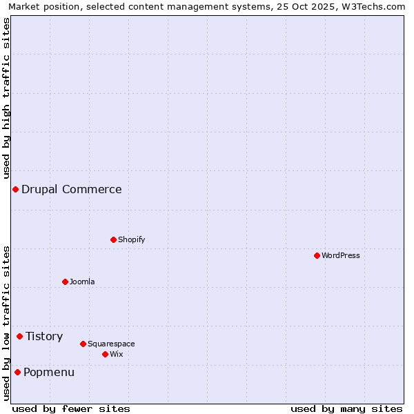 Market position of Tistory vs. Popmenu vs. Drupal Commerce