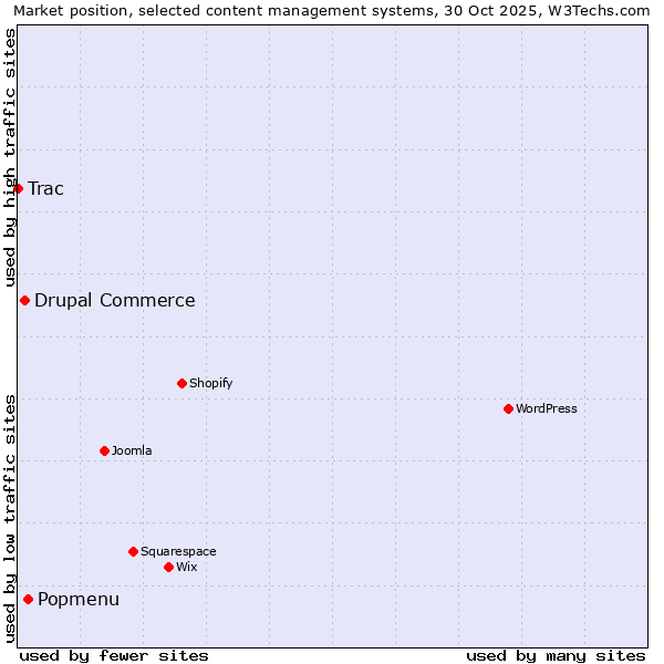 Market position of Popmenu vs. Drupal Commerce vs. Trac