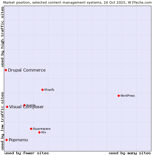 Market position of Visual Composer vs. Popmenu vs. Drupal Commerce