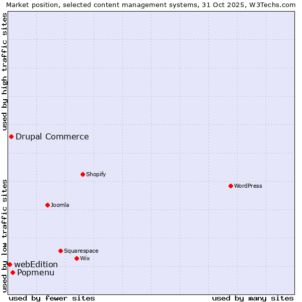 Market position of Popmenu vs. Drupal Commerce vs. webEdition