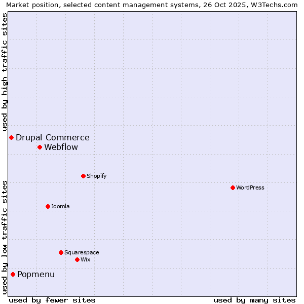 Market position of Webflow vs. Popmenu vs. Drupal Commerce