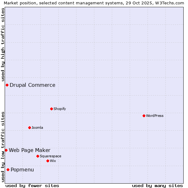 Market position of Popmenu vs. Drupal Commerce vs. Web Page Maker