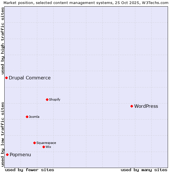 Market position of WordPress vs. Popmenu vs. Drupal Commerce
