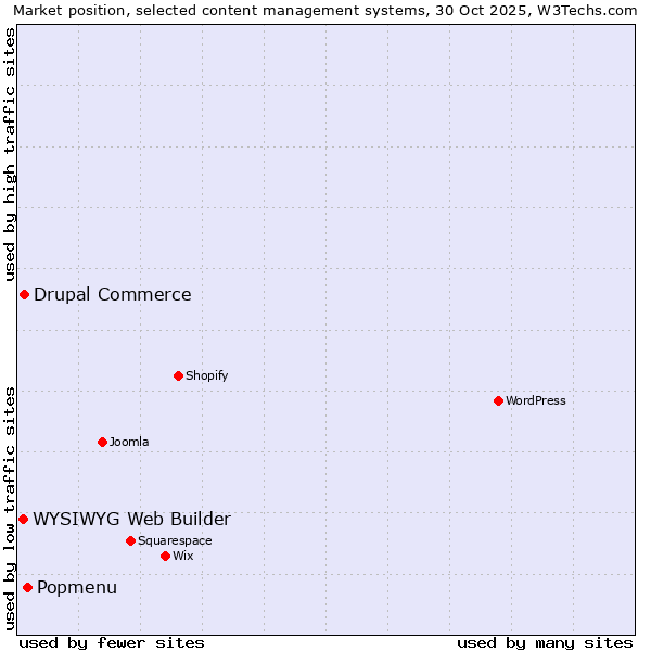 Market position of Popmenu vs. Drupal Commerce vs. WYSIWYG Web Builder