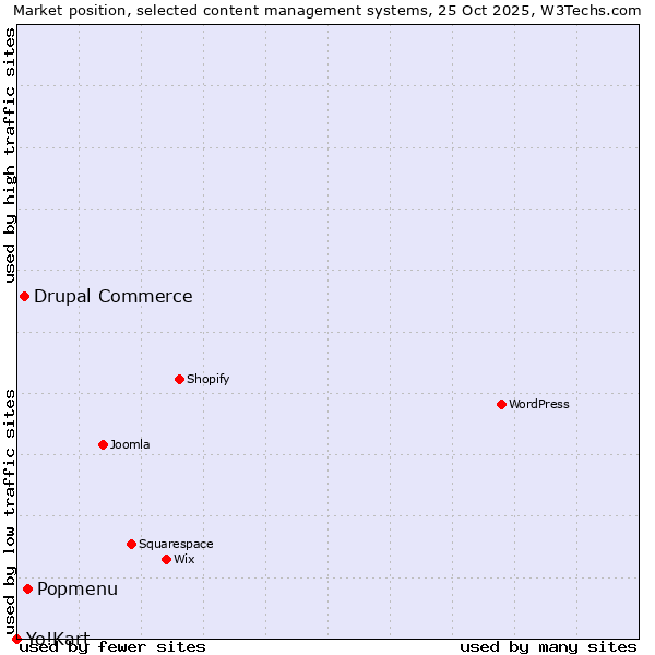 Market position of Popmenu vs. Drupal Commerce vs. Yo!Kart