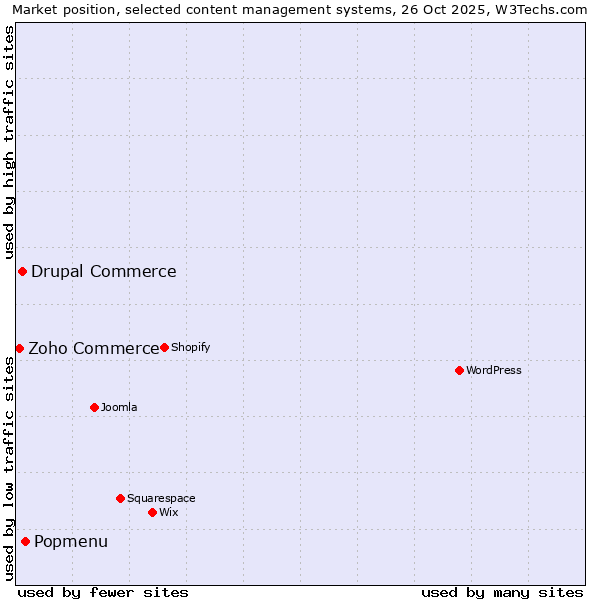 Market position of Popmenu vs. Drupal Commerce vs. Zoho Commerce