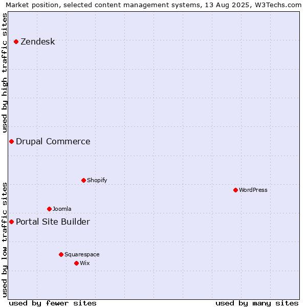 Market position of Zendesk vs. Portal Site Builder vs. Drupal Commerce
