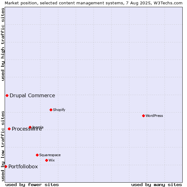 Market position of ProcessWire vs. Drupal Commerce vs. Portfoliobox