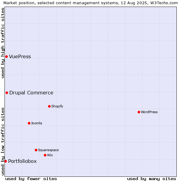 Market position of Drupal Commerce vs. VuePress vs. Portfoliobox