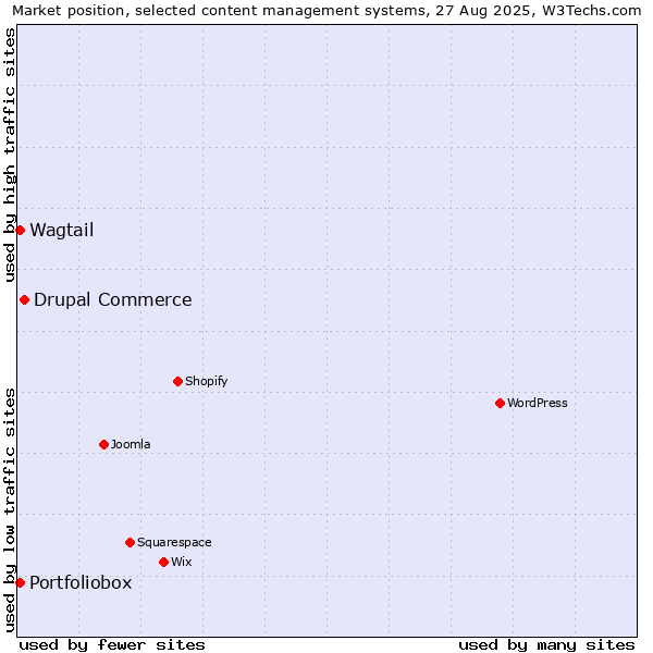 Market position of Drupal Commerce vs. Portfoliobox vs. Wagtail