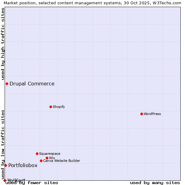 Market position of Drupal Commerce vs. Portfoliobox vs. Yo!Kart
