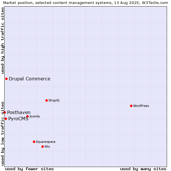 Market position of Drupal Commerce vs. PyroCMS vs. Posthaven