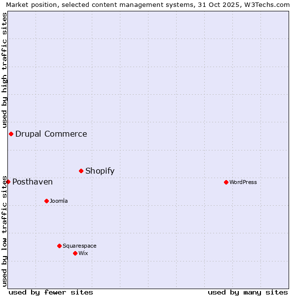 Market position of Shopify vs. Drupal Commerce vs. Posthaven