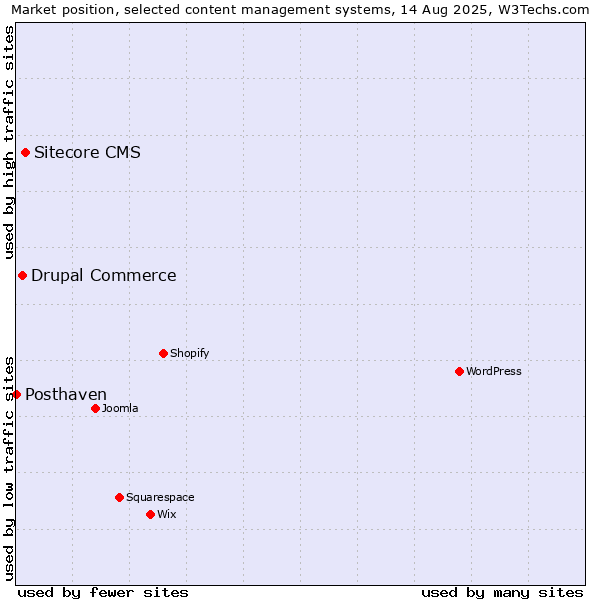 Market position of Sitecore CMS vs. Drupal Commerce vs. Posthaven