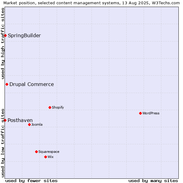 Market position of Drupal Commerce vs. SpringBuilder vs. Posthaven