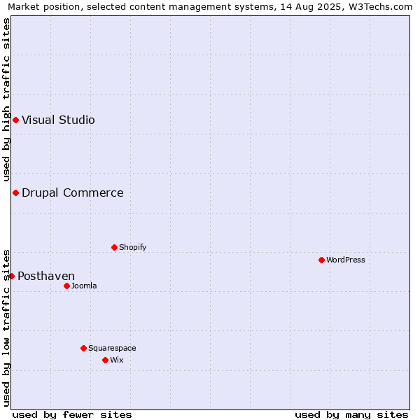 Market position of Drupal Commerce vs. Visual Studio vs. Posthaven