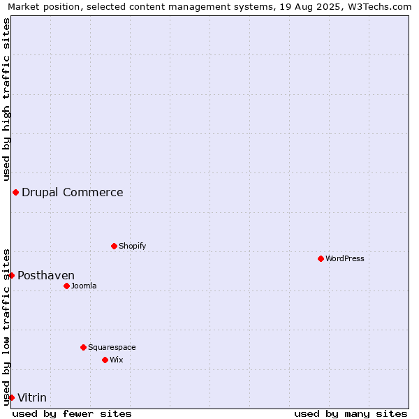 Market position of Drupal Commerce vs. Vitrin vs. Posthaven