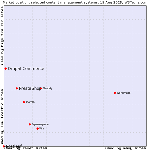 Market position of PrestaShop vs. Drupal Commerce vs. Postleaf