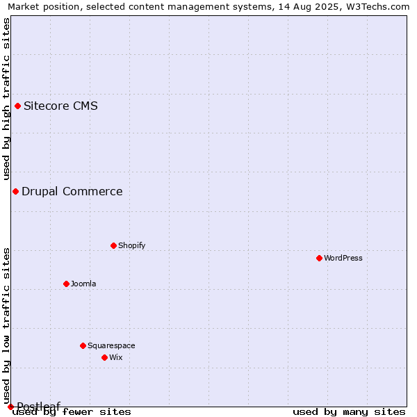 Market position of Sitecore CMS vs. Drupal Commerce vs. Postleaf
