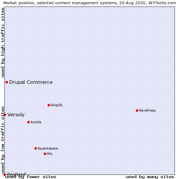 Market position of Drupal Commerce vs. Versoly vs. Postleaf