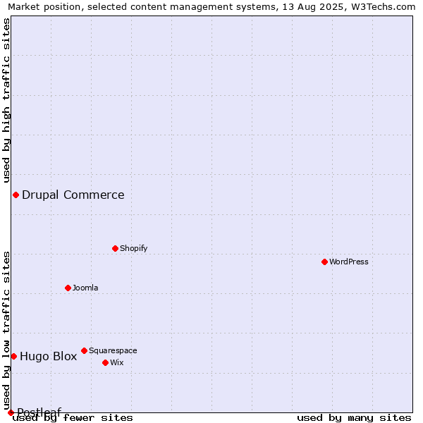 Market position of Drupal Commerce vs. Hugo Blox vs. Postleaf